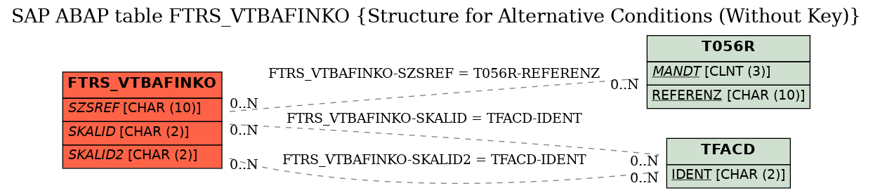 E-R Diagram for table FTRS_VTBAFINKO (Structure for Alternative Conditions (Without Key))