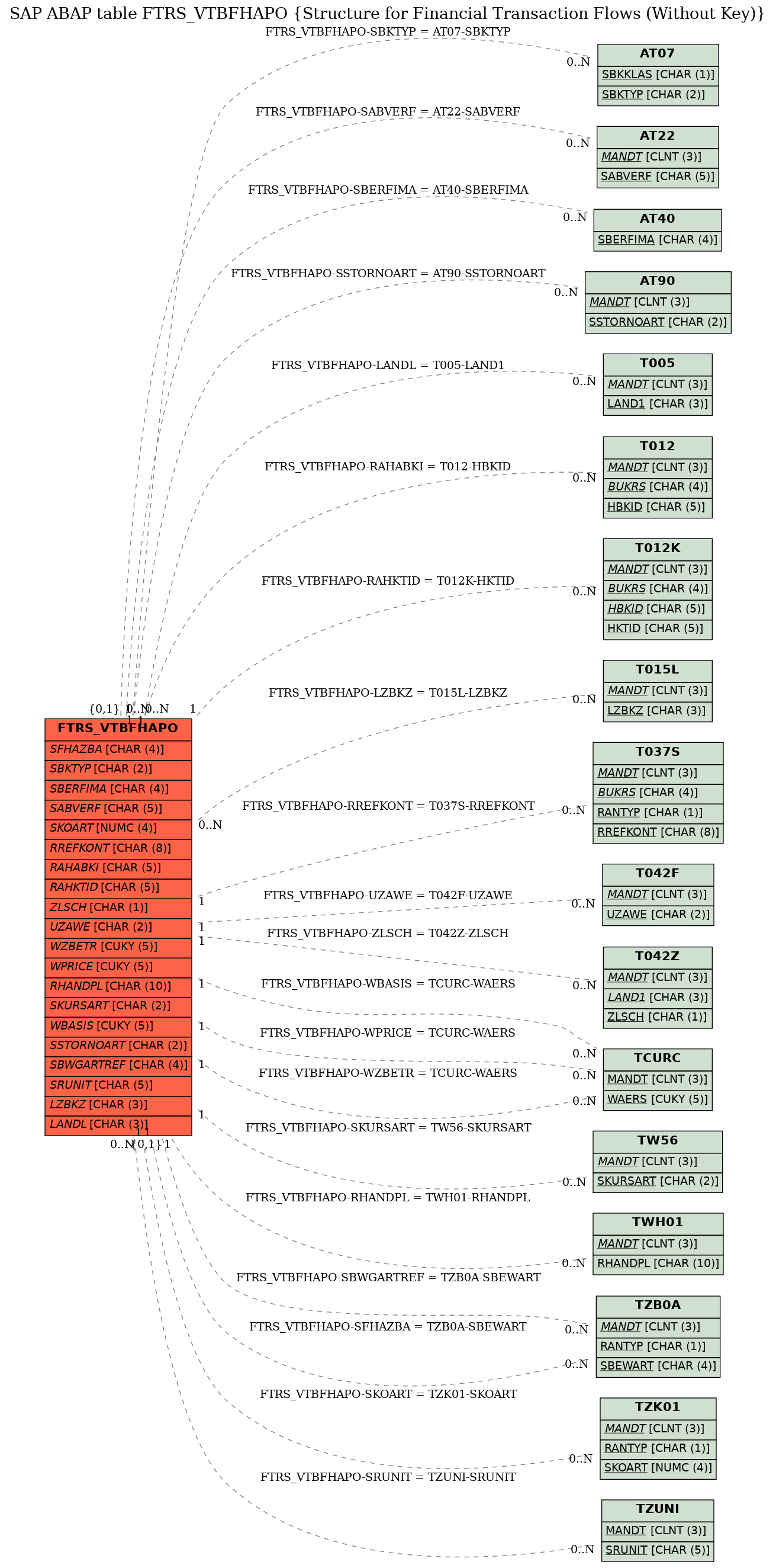 E-R Diagram for table FTRS_VTBFHAPO (Structure for Financial Transaction Flows (Without Key))