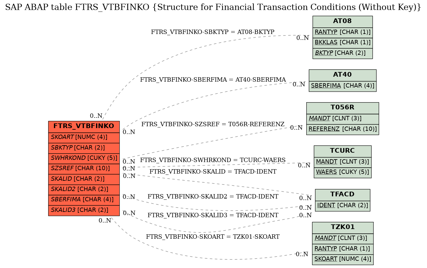 E-R Diagram for table FTRS_VTBFINKO (Structure for Financial Transaction Conditions (Without Key))