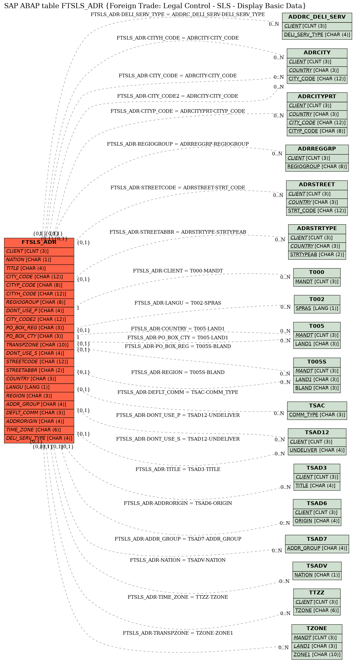 E-R Diagram for table FTSLS_ADR (Foreign Trade: Legal Control - SLS - Display Basic Data)