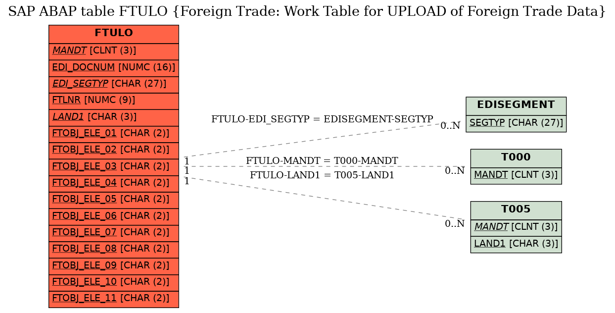 E-R Diagram for table FTULO (Foreign Trade: Work Table for UPLOAD of Foreign Trade Data)