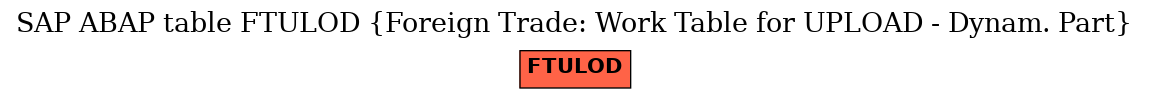 E-R Diagram for table FTULOD (Foreign Trade: Work Table for UPLOAD - Dynam. Part)