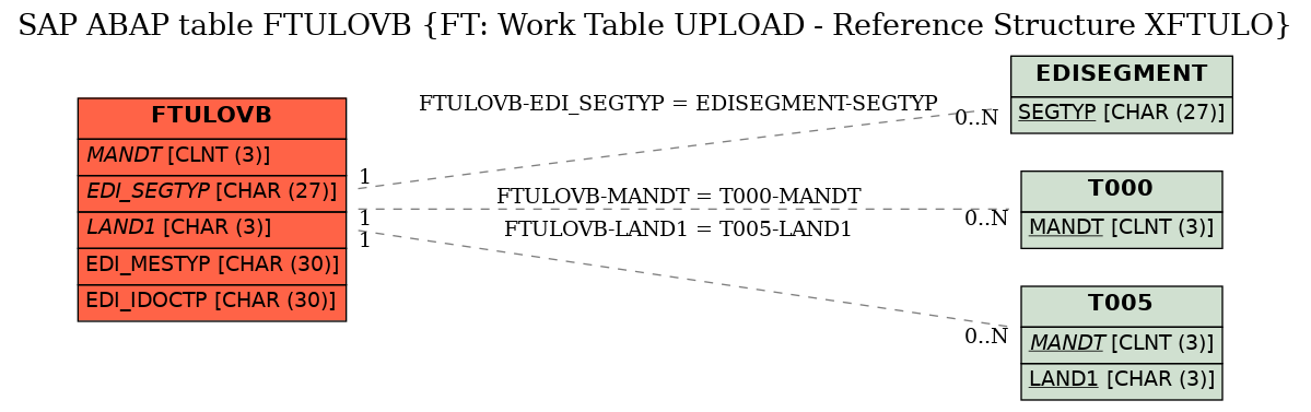 E-R Diagram for table FTULOVB (FT: Work Table UPLOAD - Reference Structure XFTULO)