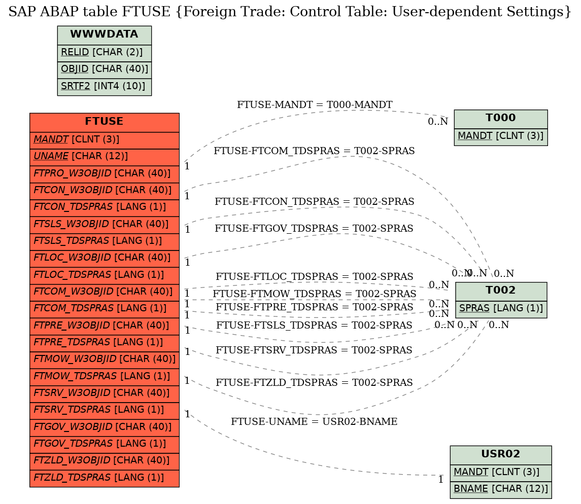 E-R Diagram for table FTUSE (Foreign Trade: Control Table: User-dependent Settings)