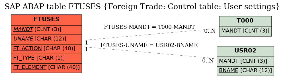 E-R Diagram for table FTUSES (Foreign Trade: Control table: User settings)