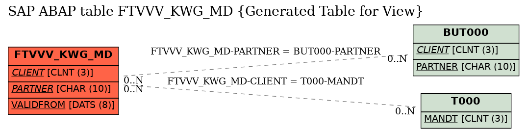 E-R Diagram for table FTVVV_KWG_MD (Generated Table for View)