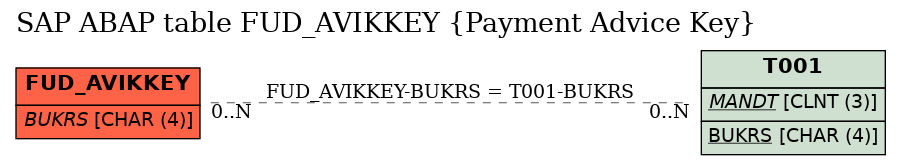 E-R Diagram for table FUD_AVIKKEY (Payment Advice Key)