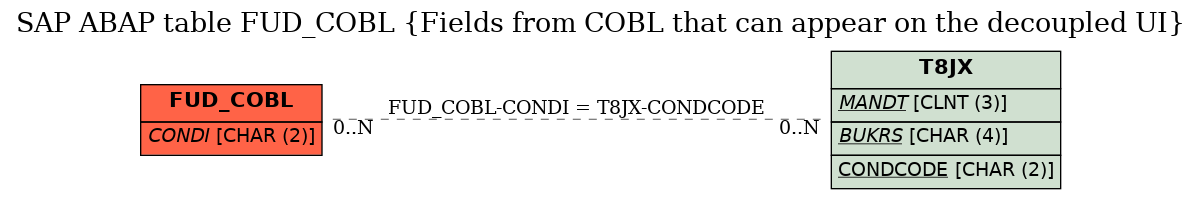 E-R Diagram for table FUD_COBL (Fields from COBL that can appear on the decoupled UI)