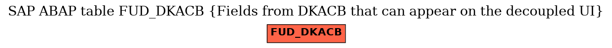 E-R Diagram for table FUD_DKACB (Fields from DKACB that can appear on the decoupled UI)