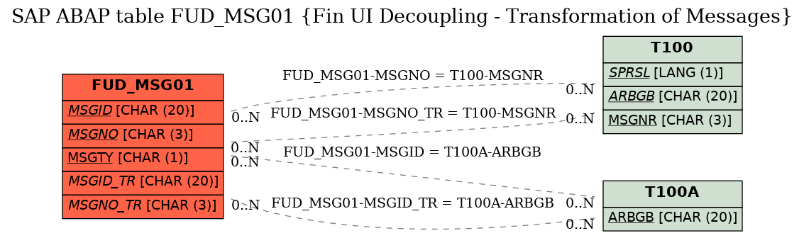 E-R Diagram for table FUD_MSG01 (Fin UI Decoupling - Transformation of Messages)