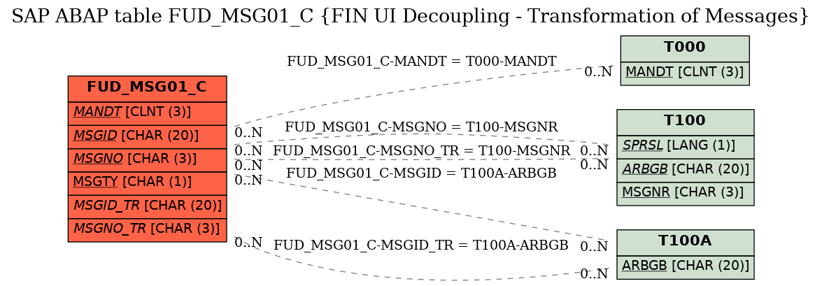 E-R Diagram for table FUD_MSG01_C (FIN UI Decoupling - Transformation of Messages)