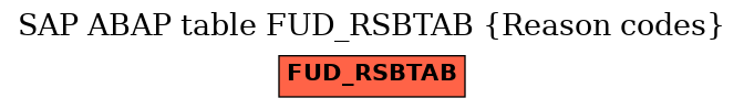 E-R Diagram for table FUD_RSBTAB (Reason codes)