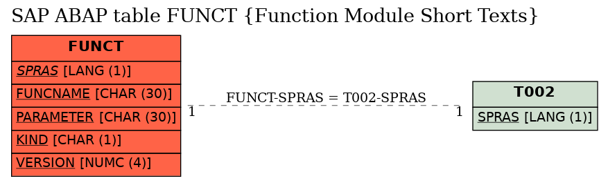 E-R Diagram for table FUNCT (Function Module Short Texts)