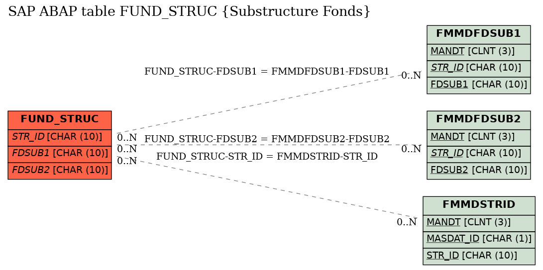 E-R Diagram for table FUND_STRUC (Substructure Fonds)