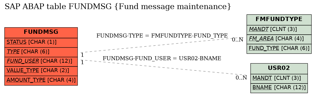 E-R Diagram for table FUNDMSG (Fund message maintenance)