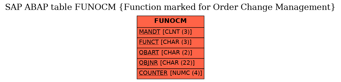 E-R Diagram for table FUNOCM (Function marked for Order Change Management)