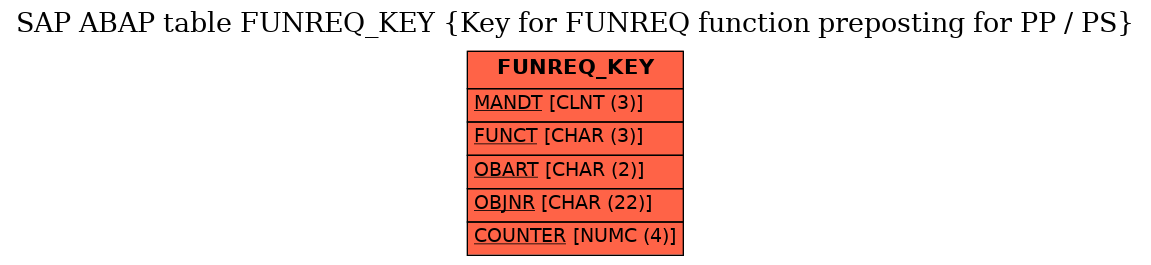 E-R Diagram for table FUNREQ_KEY (Key for FUNREQ function preposting for PP / PS)