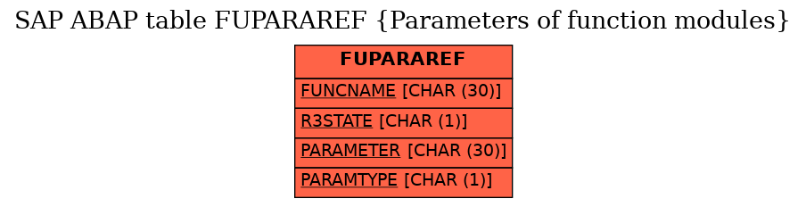 E-R Diagram for table FUPARAREF (Parameters of function modules)