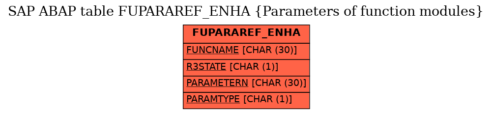 E-R Diagram for table FUPARAREF_ENHA (Parameters of function modules)