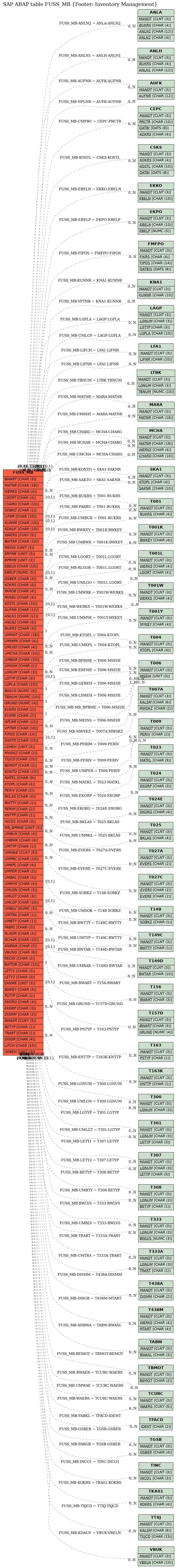 E-R Diagram for table FUSS_MB (Footer: Inventory Management)