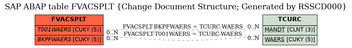 E-R Diagram for table FVACSPLT (Change Document Structure; Generated by RSSCD000)