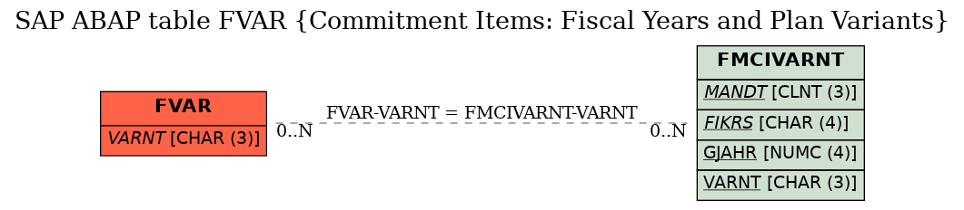 E-R Diagram for table FVAR (Commitment Items: Fiscal Years and Plan Variants)