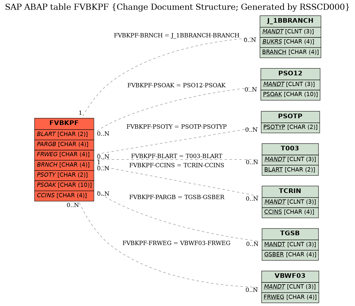E-R Diagram for table FVBKPF (Change Document Structure; Generated by RSSCD000)