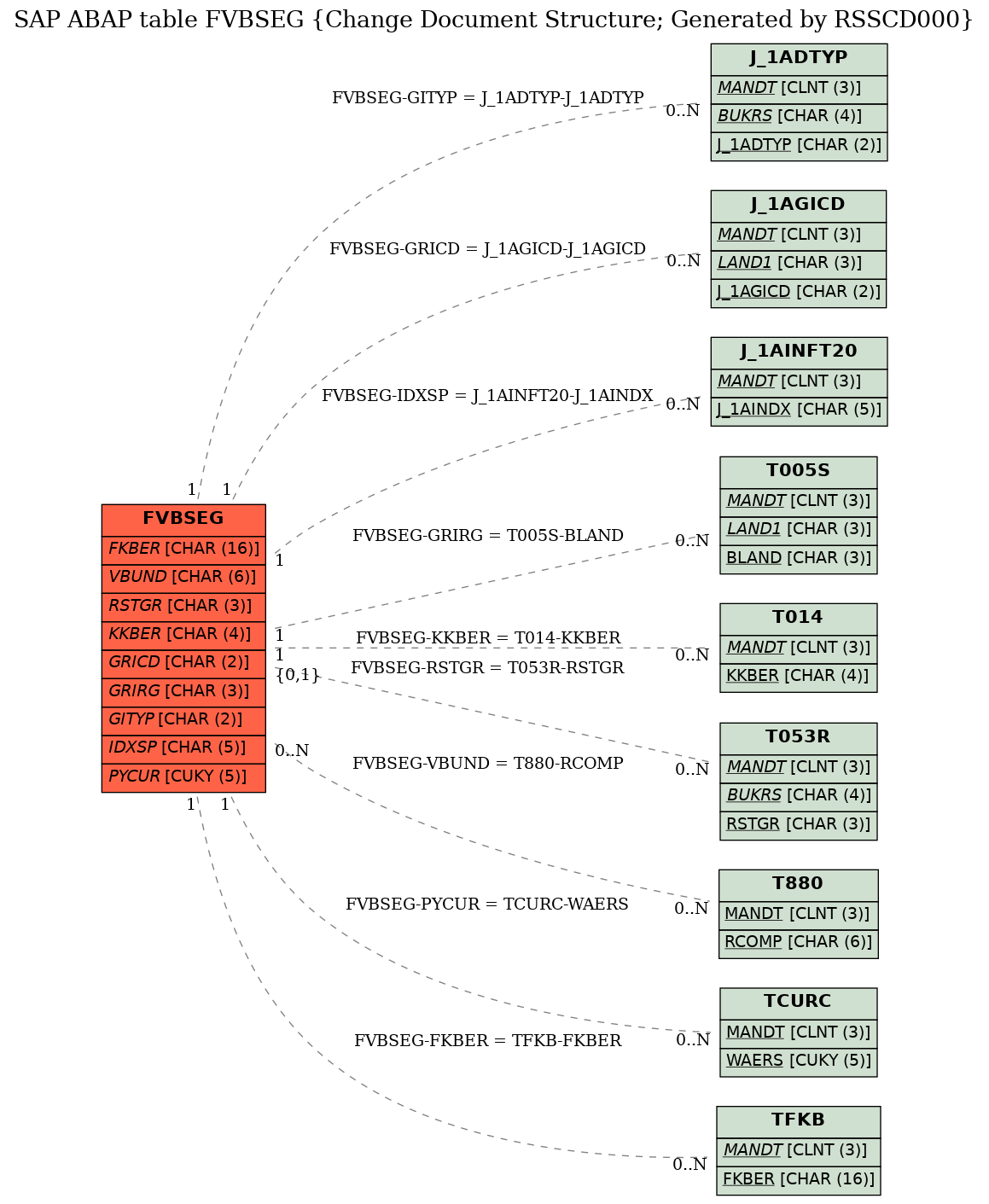 E-R Diagram for table FVBSEG (Change Document Structure; Generated by RSSCD000)