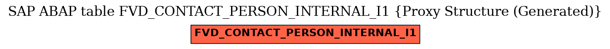 E-R Diagram for table FVD_CONTACT_PERSON_INTERNAL_I1 (Proxy Structure (Generated))