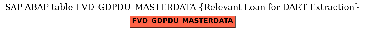 E-R Diagram for table FVD_GDPDU_MASTERDATA (Relevant Loan for DART Extraction)