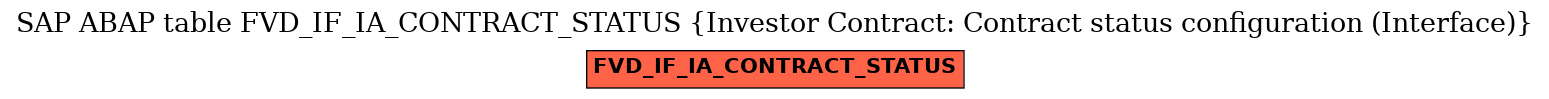 E-R Diagram for table FVD_IF_IA_CONTRACT_STATUS (Investor Contract: Contract status configuration (Interface))