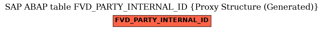 E-R Diagram for table FVD_PARTY_INTERNAL_ID (Proxy Structure (Generated))