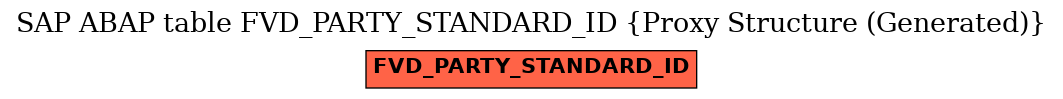 E-R Diagram for table FVD_PARTY_STANDARD_ID (Proxy Structure (Generated))