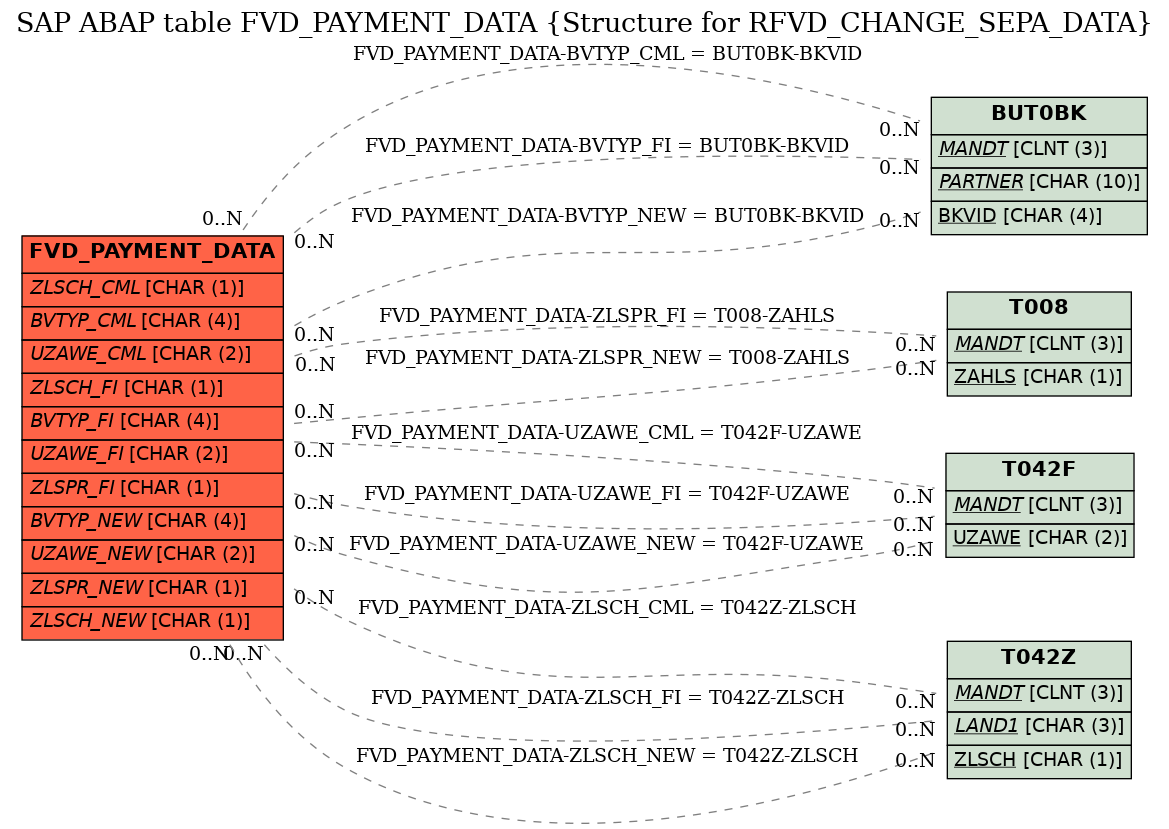 E-R Diagram for table FVD_PAYMENT_DATA (Structure for RFVD_CHANGE_SEPA_DATA)