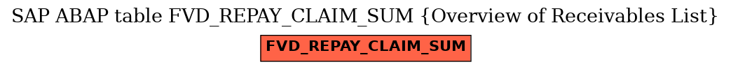 E-R Diagram for table FVD_REPAY_CLAIM_SUM (Overview of Receivables List)