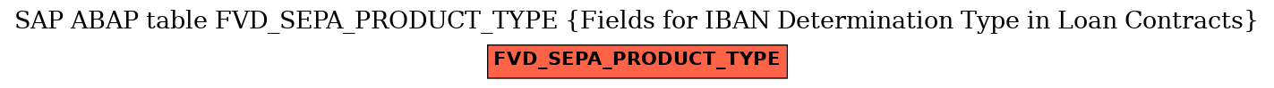 E-R Diagram for table FVD_SEPA_PRODUCT_TYPE (Fields for IBAN Determination Type in Loan Contracts)