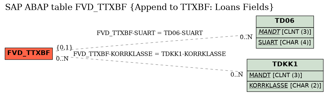 E-R Diagram for table FVD_TTXBF (Append to TTXBF: Loans Fields)