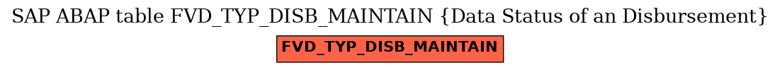 E-R Diagram for table FVD_TYP_DISB_MAINTAIN (Data Status of an Disbursement)