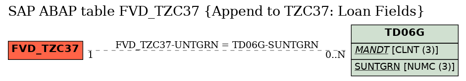 E-R Diagram for table FVD_TZC37 (Append to TZC37: Loan Fields)