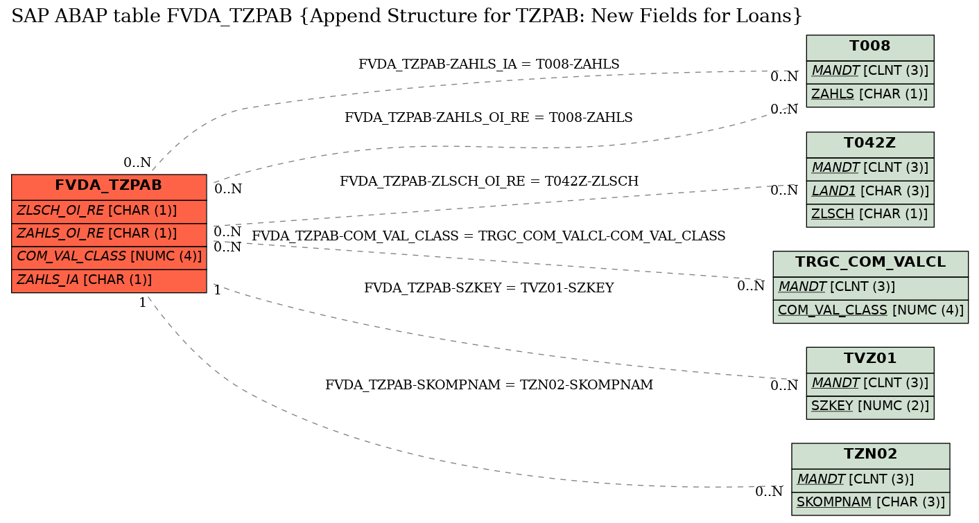 E-R Diagram for table FVDA_TZPAB (Append Structure for TZPAB: New Fields for Loans)