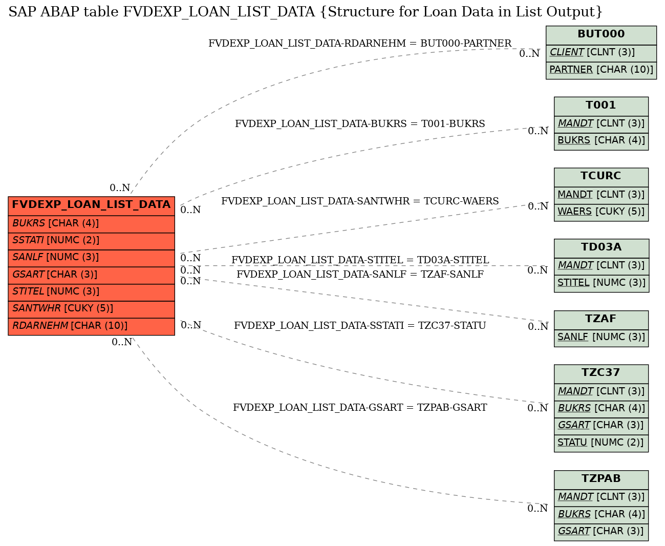 E-R Diagram for table FVDEXP_LOAN_LIST_DATA (Structure for Loan Data in List Output)