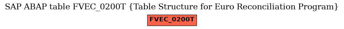 E-R Diagram for table FVEC_0200T (Table Structure for Euro Reconciliation Program)