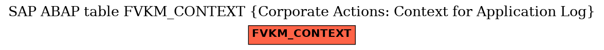 E-R Diagram for table FVKM_CONTEXT (Corporate Actions: Context for Application Log)