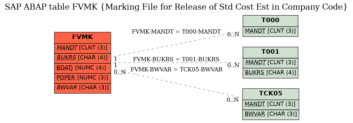 E-R Diagram for table FVMK (Marking File for Release of Std Cost Est in Company Code)