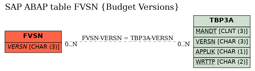 E-R Diagram for table FVSN (Budget Versions)