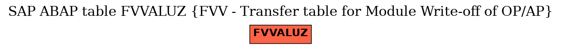 E-R Diagram for table FVVALUZ (FVV - Transfer table for Module Write-off of OP/AP)