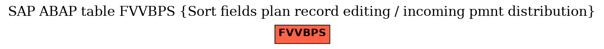 E-R Diagram for table FVVBPS (Sort fields plan record editing / incoming pmnt distribution)