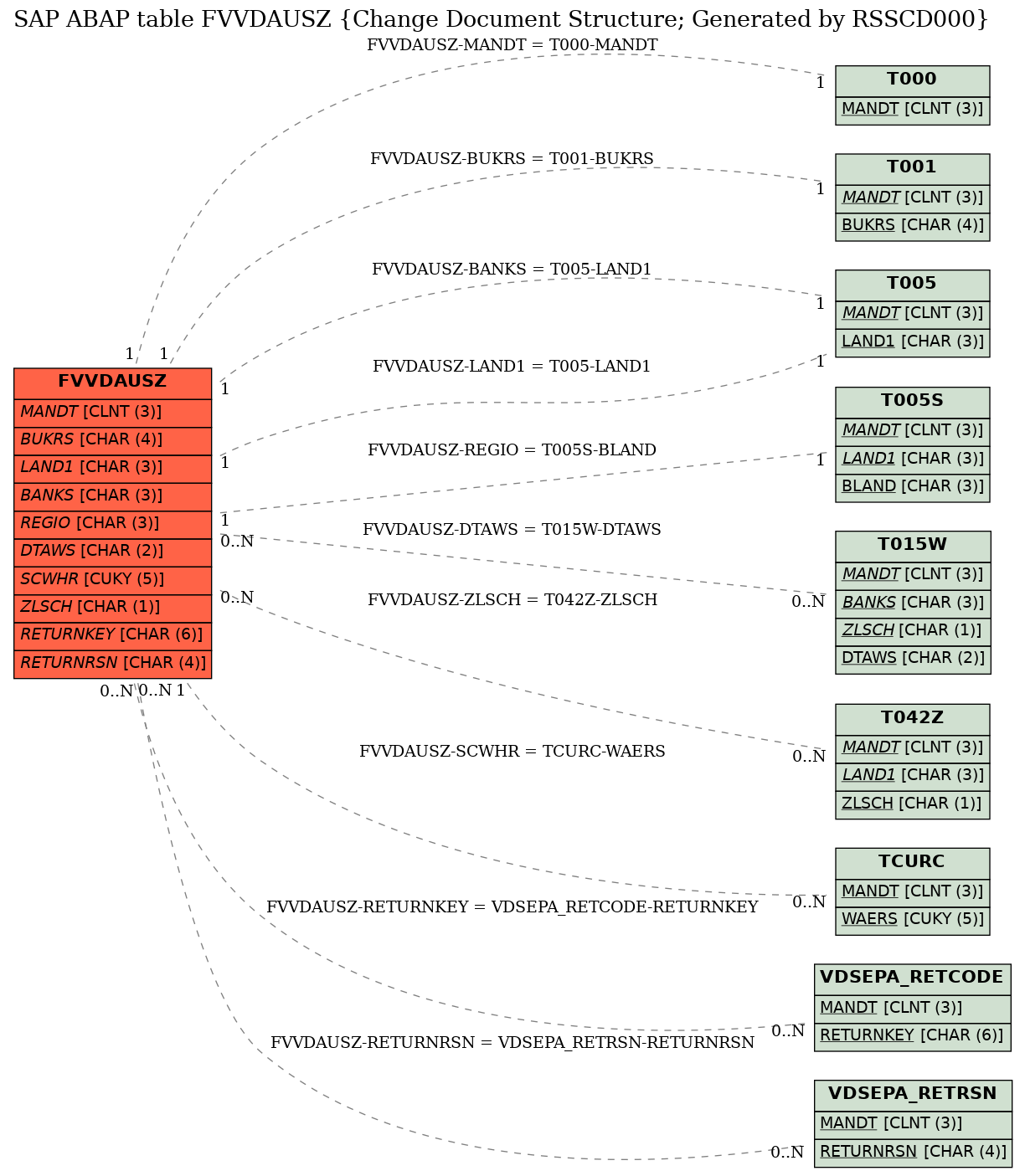 E-R Diagram for table FVVDAUSZ (Change Document Structure; Generated by RSSCD000)