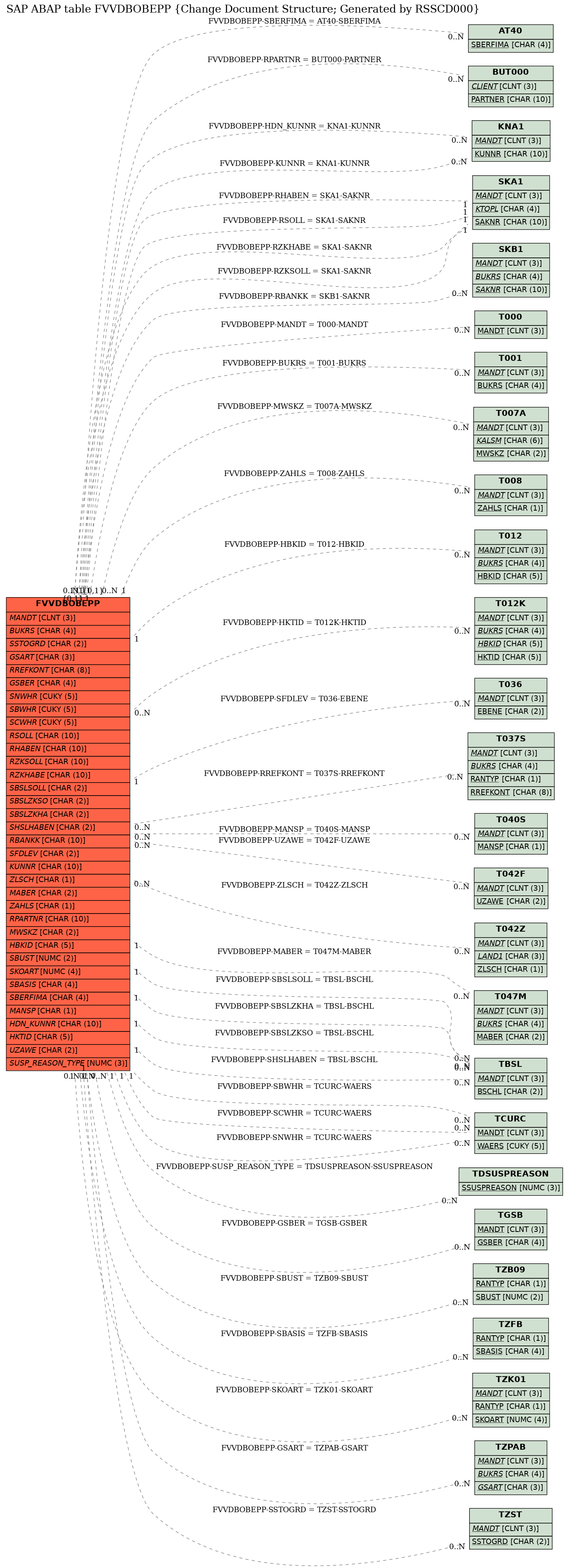 E-R Diagram for table FVVDBOBEPP (Change Document Structure; Generated by RSSCD000)