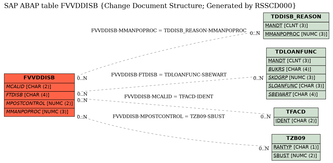 E-R Diagram for table FVVDDISB (Change Document Structure; Generated by RSSCD000)